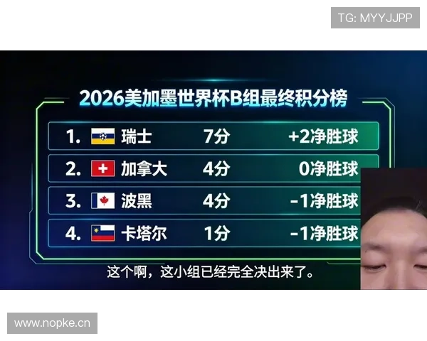 加拿大1-2瑞士回顾:失利后仍保住小组第二
